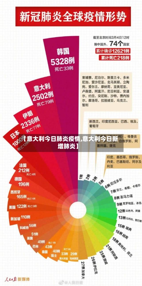 【意大利今日肺炎疫情,意大利今日新增肺炎】-第3张图片