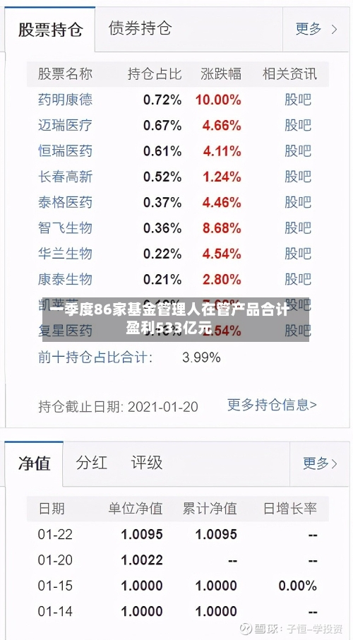一季度86家基金管理人在管产品合计盈利533亿元