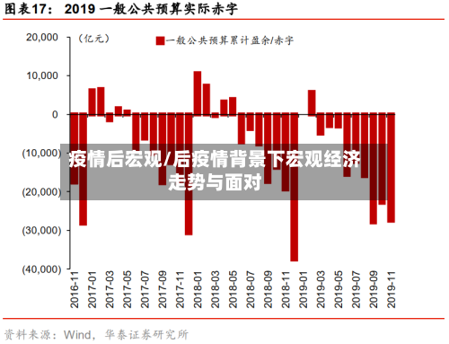 疫情后宏观/后疫情背景下宏观经济走势与面对