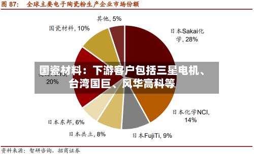 国瓷材料：下游客户包括三星电机、台湾国巨、风华高科等