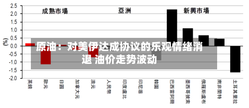 原油：对美伊达成协议的乐观情绪消退 油价走势波动