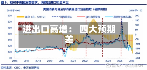 进出口高增： 四大预期差