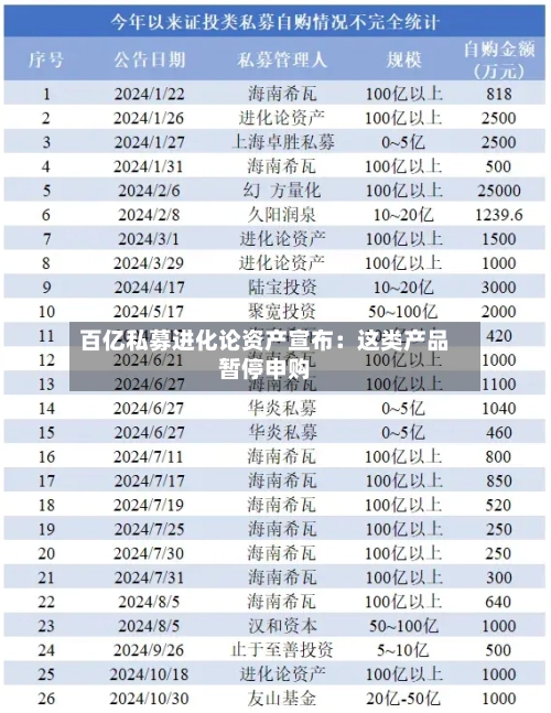 百亿私募进化论资产宣布:这类产品暂停申购