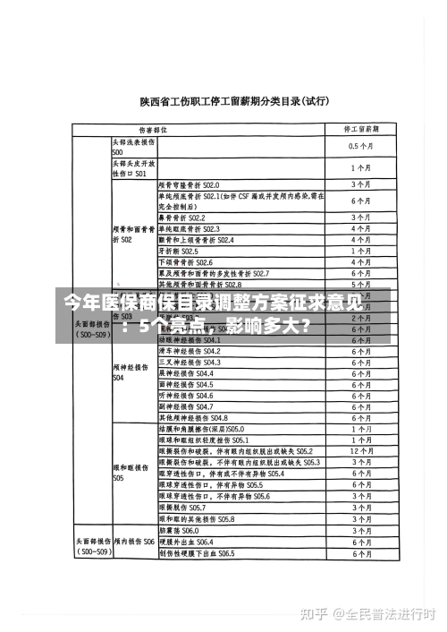 今年医保商保目录调整方案征求意见:5个亮点,影响多大?