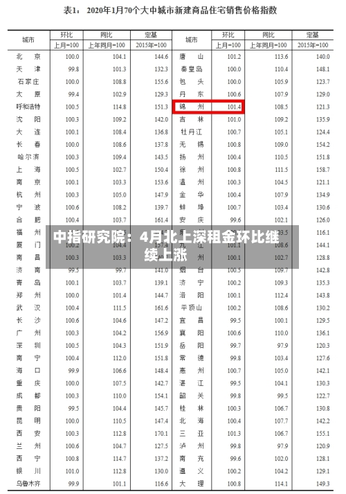 中指研究院:4月北上深租金环比继续上涨