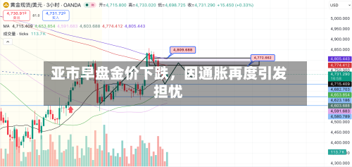 亚市早盘金价下跌,因通胀再度引发担忧