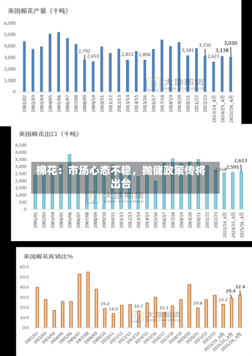 棉花:市场心态不稳,抛储政策传将出台
