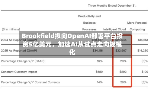 Brookfield拟向OpenAI部署平台投资5亿美元，加速AI从试点走向规模化