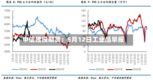 中信建投期货：5月12日工业品早报