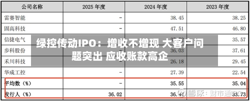 绿控传动IPO：增收不增现 大客户问题突出 应收账款高企