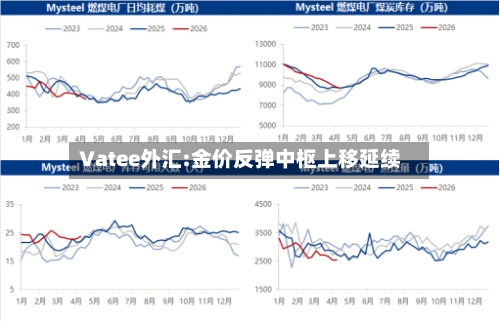 Vatee外汇:金价反弹中枢上移延续