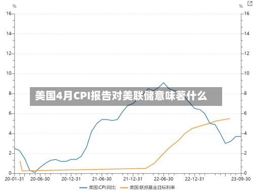 美国4月CPI报告对美联储意味著什么