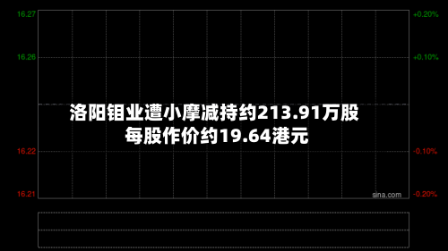 洛阳钼业遭小摩减持约213.91万股 每股作价约19.64港元