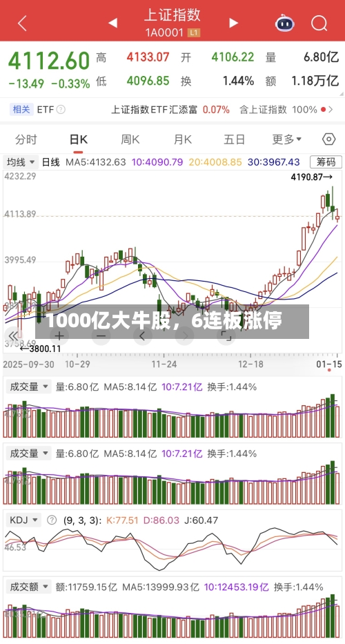 1000亿大牛股，6连板涨停