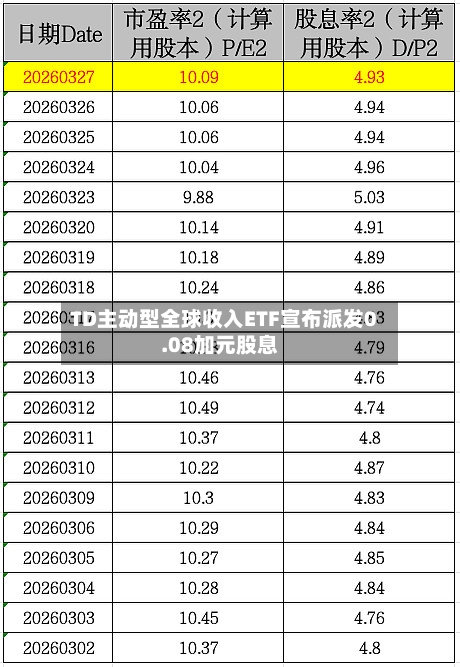 TD主动型全球收入ETF宣布派发0.08加元股息
