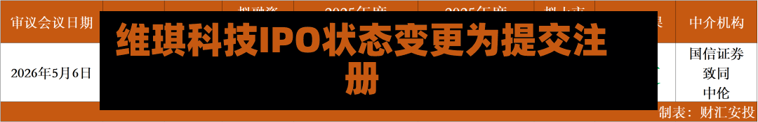 维琪科技IPO状态变更为提交注册