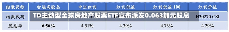 TD主动型全球房地产股票ETF宣布派发0.063加元股息