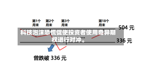 科技泡沫恐慌促使投资者使用奇异期权进行对冲。