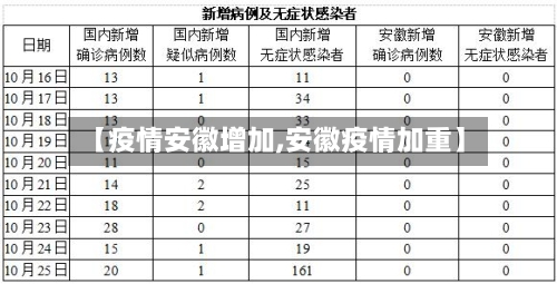 【疫情安徽增加,安徽疫情加重】