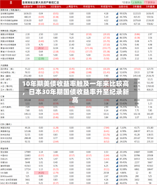 10年期美债收益率触及一年来比较高，日本30年期国债收益率升至纪录新高