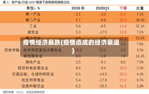 疫情经济暴跌(疫情造成的经济衰退)