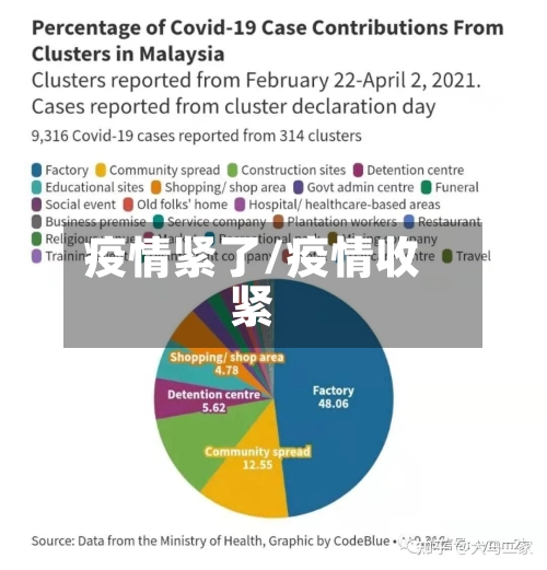 疫情紧了/疫情收紧