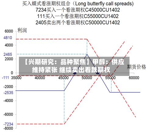 【兴期研究：品种聚焦】甲醇：供应维持紧张 继续卖出看跌期权