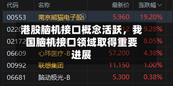 港股脑机接口概念活跃，我国脑机接口领域取得重要进展