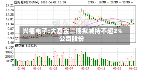 兴福电子:大基金二期拟减持不超2%公司股份