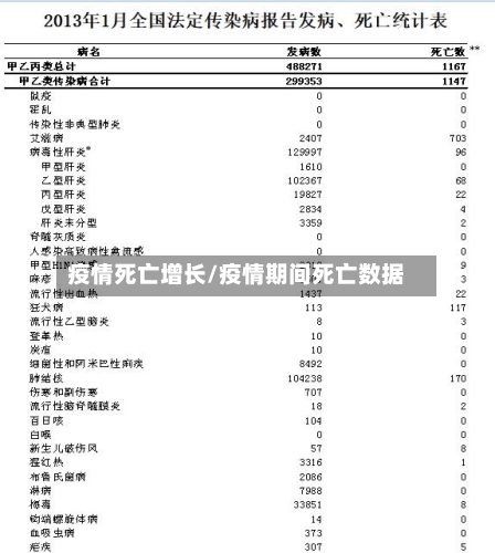 疫情死亡增长/疫情期间死亡数据