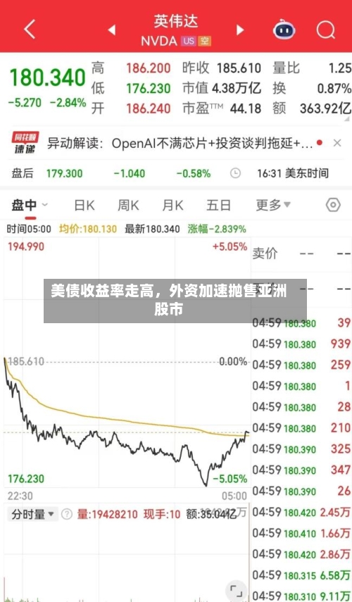 美债收益率走高，外资加速抛售亚洲股市