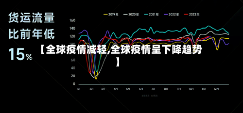 【全球疫情减轻,全球疫情呈下降趋势】