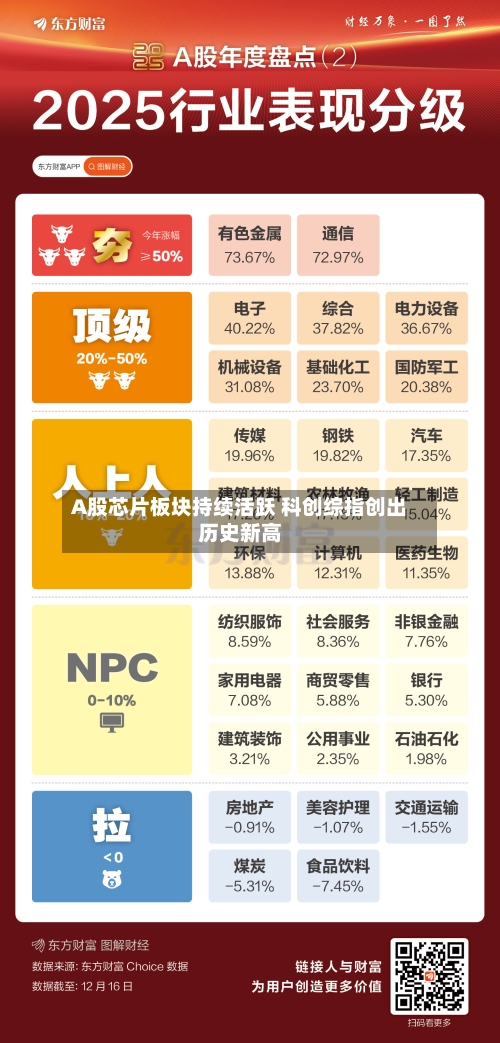A股芯片板块持续活跃 科创综指创出历史新高