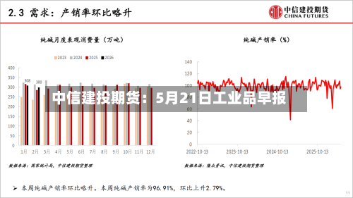 中信建投期货：5月21日工业品早报