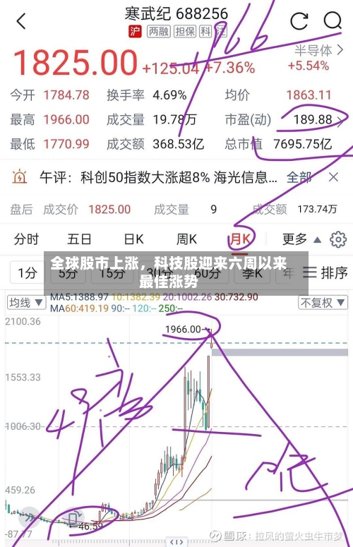 全球股市上涨，科技股迎来六周以来最佳涨势