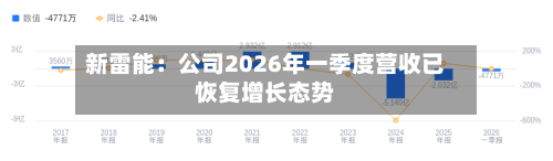 新雷能:公司2026年一季度营收已恢复增长态势