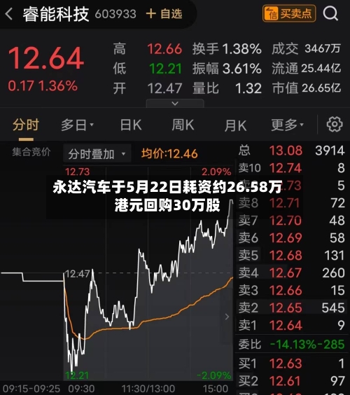 永达汽车于5月22日耗资约26.58万港元回购30万股