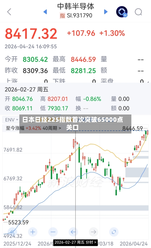 日本日经225指数首次突破65000点关口