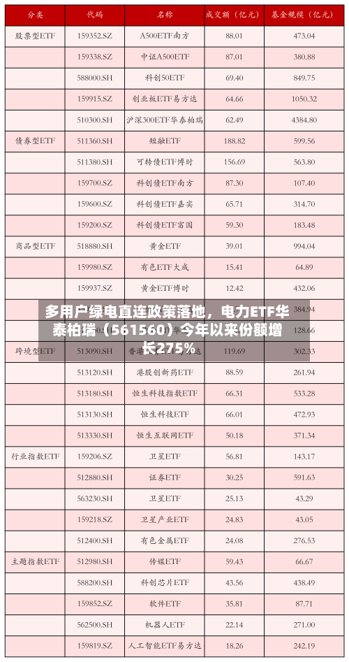 多用户绿电直连政策落地,电力ETF华泰柏瑞(561560)今年以来份额增长275%