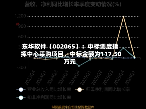 东华软件（002065）：中标调度指挥中心采购项目，中标金额为117.50万元