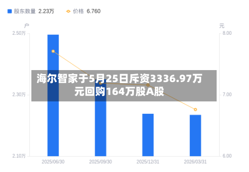 海尔智家于5月25日斥资3336.97万元回购164万股A股