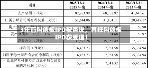 3年前科创板IPO被否决,再报科创板IPO获受理!
