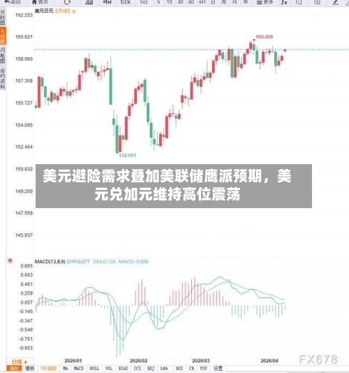 美元避险需求叠加美联储鹰派预期，美元兑加元维持高位震荡