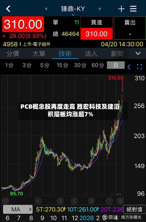 PCB概念股再度走高 胜宏科技及建滔积层板均涨超7%