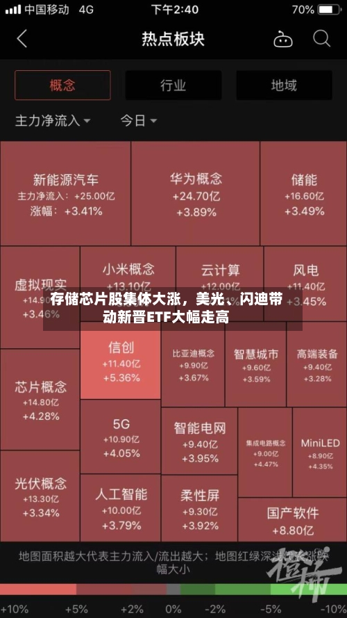存储芯片股集体大涨，美光、闪迪带动新晋ETF大幅走高