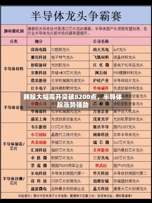 韩股大幅高开突破8200点,半导体股涨势强劲