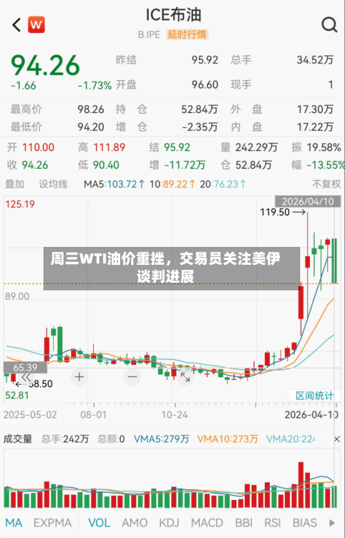周三WTI油价重挫，交易员关注美伊谈判进展