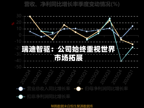 瑞迪智驱：公司始终重视世界市场拓展