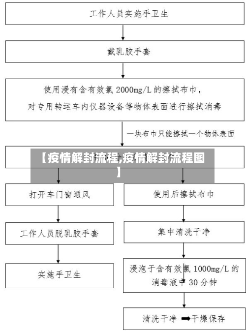 【疫情解封流程,疫情解封流程图】