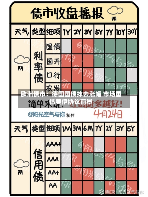 欧洲债市:德国国债抹去涨幅 市场重估美伊协议前景